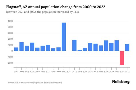 Flagstaff, AZ Population by Year - 2023 Statistics, Facts & Trends ...
