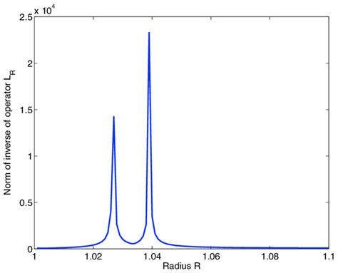 Image result for Norm Inverse Function Example