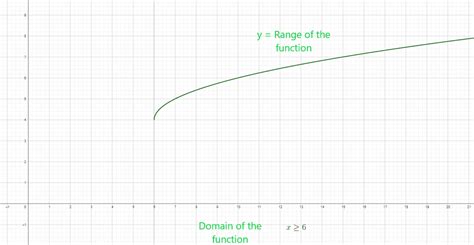 Find the Domain of a Radical Function 的图像结果
