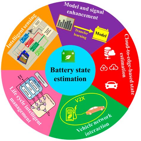 State Estimation Models of Lithium-Ion Batteries for Battery Management ...