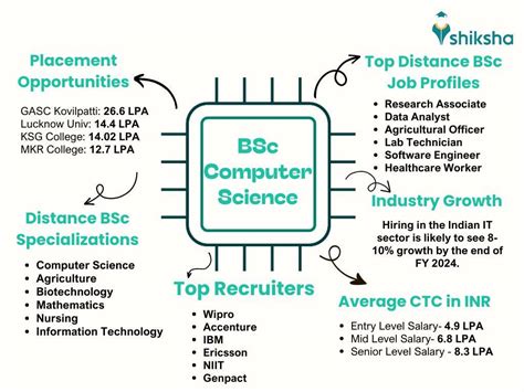 BSc Computer Science Course 的图像结果