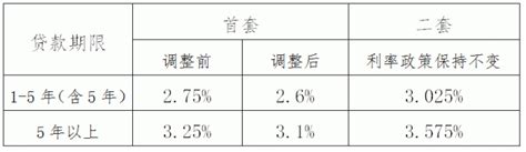 宁波首套房和二套房房贷利率下调至4.1％和4.9％ - 知乎