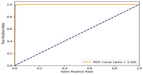 Seizure Detection in Medical IoT: Hybrid CNN-LSTM-GRU Model with Data ...