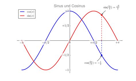 Image result for Python Sinusfunktion