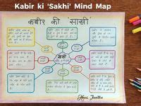 Image result for Development Class 10 Creative Mind Map