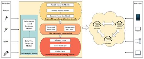 DUA-MQTT: A Distributed High-Availability Message Communication Model ...
