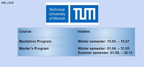 Technical University Munich: Acceptance Rate, Ranking, Courses, Fees ...