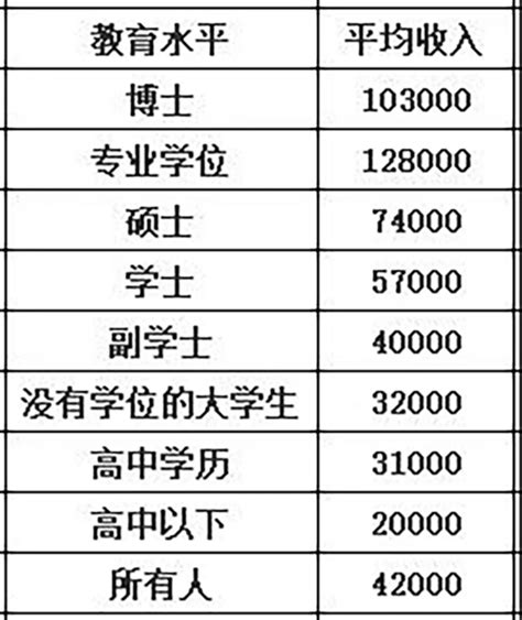 学历低，收入不一定低；但是学历高，收入一定高 - 山东领创教育集团