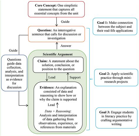 An Argumentative Writing Prompt Model to Support Nonscience Major ...