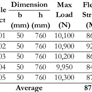 Flexural Strength Test Example 的图像结果