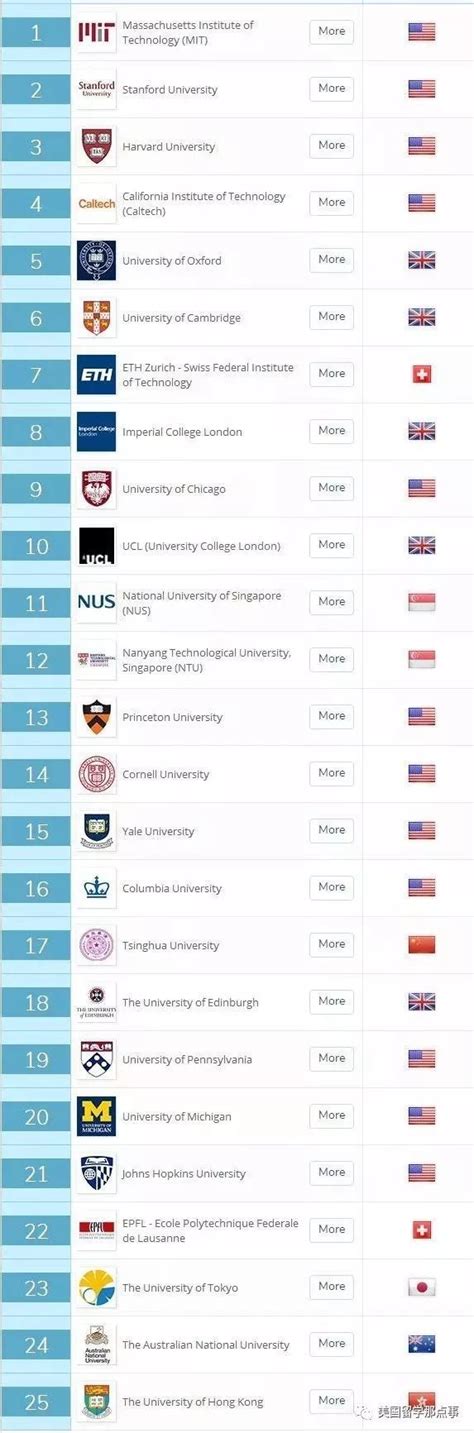 全球大学排名100强出炉 2019年QS世界大学排名发布！MIT、清华创造历史！(2) - 南方财富网