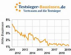 bauzinsen berechnen bauzinsen vergleich jetzt zinsen berechnen bauzinsen berechnen bauzinsen vergleich jetzt zinsen berechnen