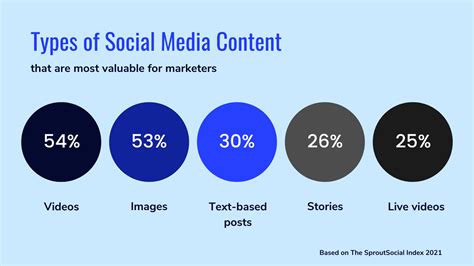 5 Types of Social Media Content That Convert Traffic Into Customers