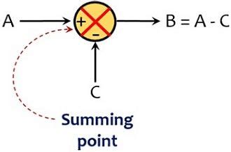 Block Diagrams - Control Systems - Electrical Engineering (EE) PDF Download