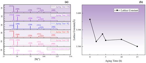 Characterizing Short-Time Aging Precipitation Behavior of a Novel ...