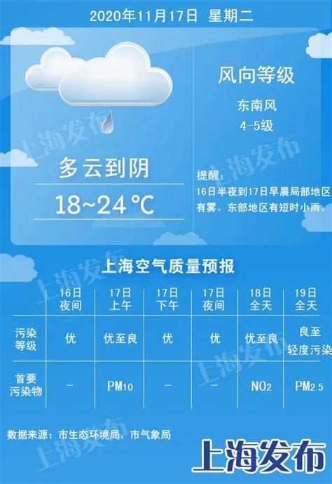 【天气】明天最高温升至24度、后天25度！周末跌至17度
