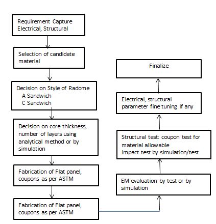 Image result for Radome Design Tutorial in C Studio