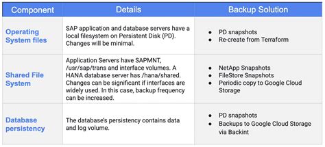 SAP backup, the blended way