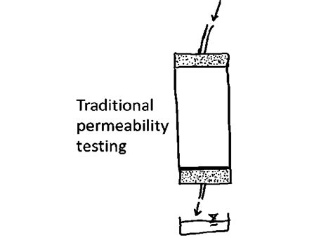Image result for Permeability Testing