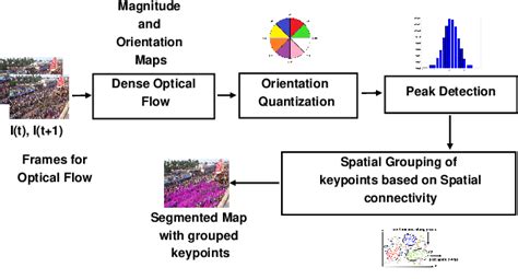 Image result for Key Point Extraction