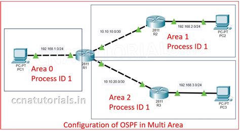 Image result for OSPF Routing Configuration