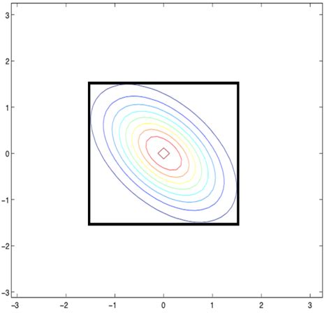 Image result for Multivariate Gaussian Model