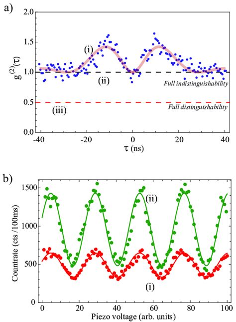 Image result for First Order Correlation Function