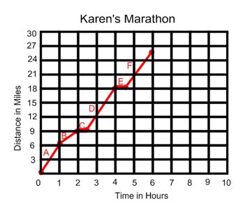 Image result for Rate of Change Graph