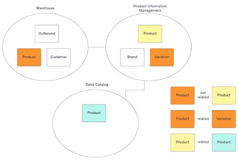 Image result for DDD Programming