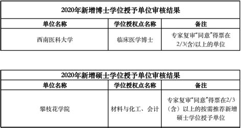 四川拟新增一批博士硕士学位授权点名单公示，有内江_腾讯新闻