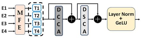 CDAU-Net: A Novel CoordConv-Integrated Deep Dual Cross Attention ...