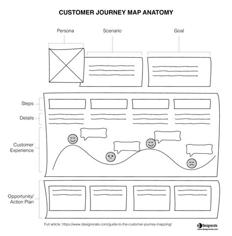 Image result for Journey Map Design Thinking