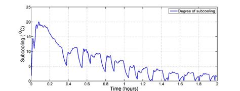 Image result for Liquid Subcooling Line