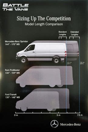 Image result for Promaster vs Transit vs Sprinter
