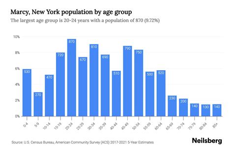 Marcy, New York Population by Age - 2023 Marcy, New York Age ...