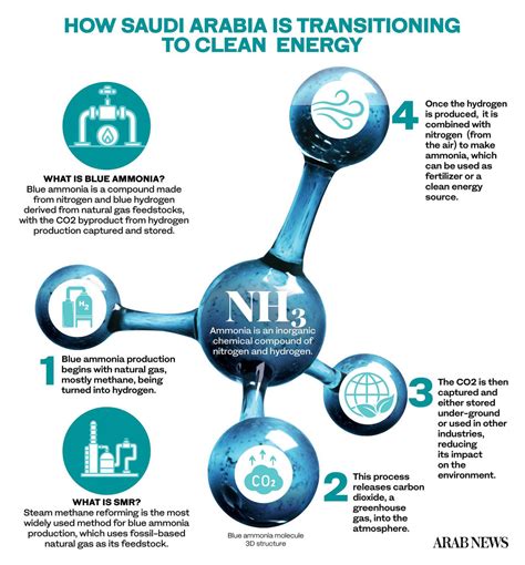 How Saudi Arabia’s investment in blue ammonia is helping the global ...