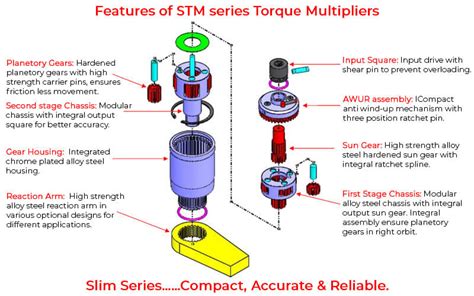Slim Torque Multipliers | Bolting Tools - Powermaster LTD