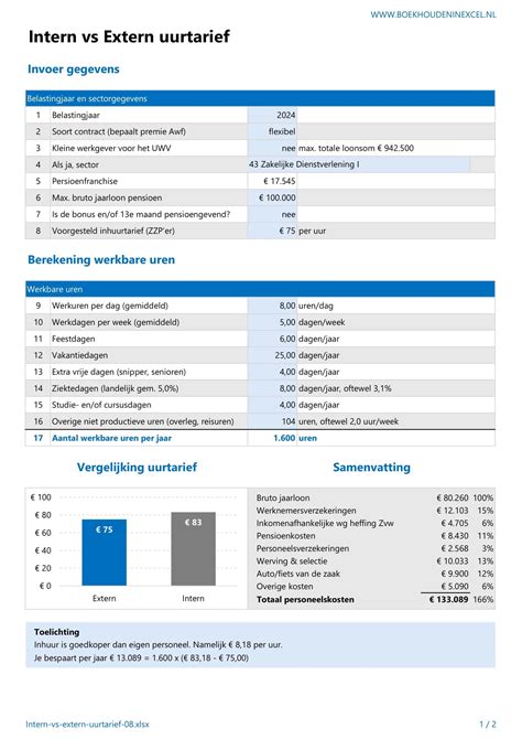 Intern vs extern uurtarief (loondienst vs ZZP)