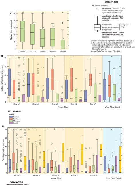 Image result for What Is a Box Fish Graph