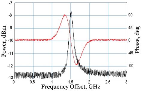 Ultrahigh-Resolution Optical Vector Analyzers
