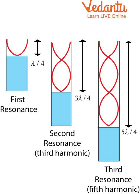 Image result for Resonance Physics Experiments