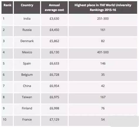 2019最新各国留学费用一览表，哪些国家上榜？ - 知乎