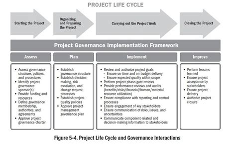 Image result for Project Life Cycle Models