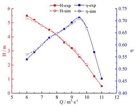 Test and Numerical Simulation of Pressure Pulsation under the Forward ...