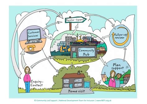 Image result for Community-Led Support