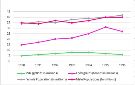 Practice Questions: Line Graphs - Logical Reasoning (LR) and Data ...