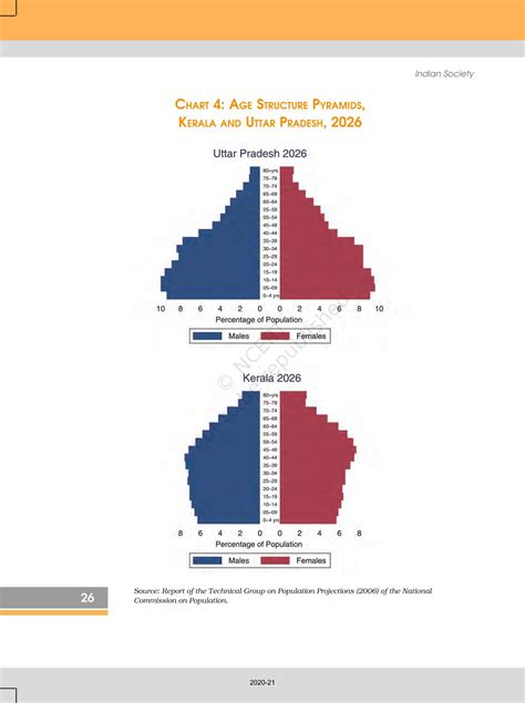 The Demographic Structure Of The Indian Society - NCERT Book of Class ...