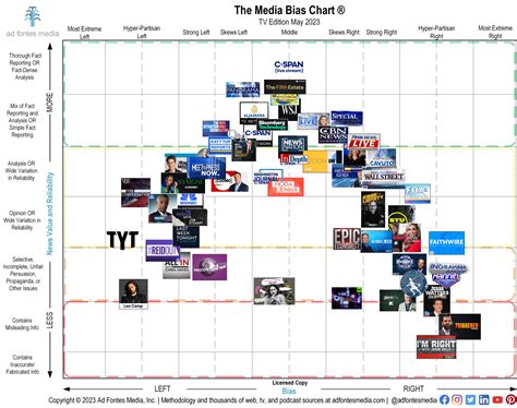 Media Bias Chart at Jimmy Lewis blog