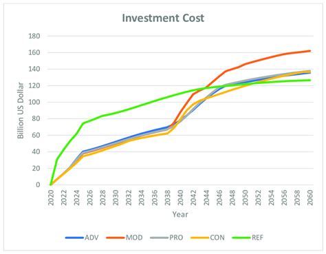 https://www.researchgate.net/publication/371616957/figure/fig1/AS%3A11431281168444507%401686967321645/Total-investment-cost-comparison.png