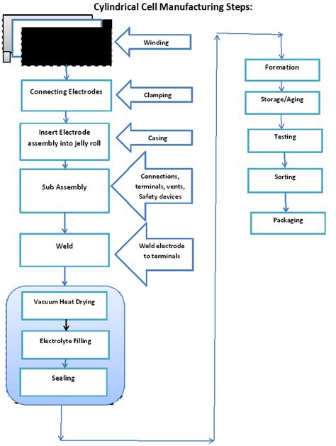 Bildergebnis für battery manufacturing process